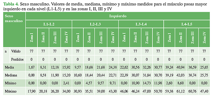 Sexo masculino. Valores de media, mediana, mínimo y
máximo medidos para el músculo psoas mayor izquierdo en cada nivel (L1-L5) y en
las zonas I, II, III y IV