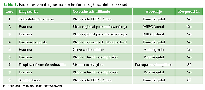 Pacientes con diagnóstico de lesión iatrogénica del
nervio radial