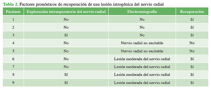 Factores pronósticos de recuperación de una lesión
iatrogénica del nervio radial