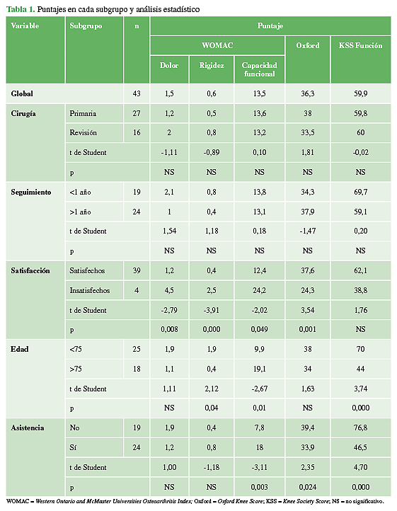 Puntajes en cada subgrupo y análisis estadístico