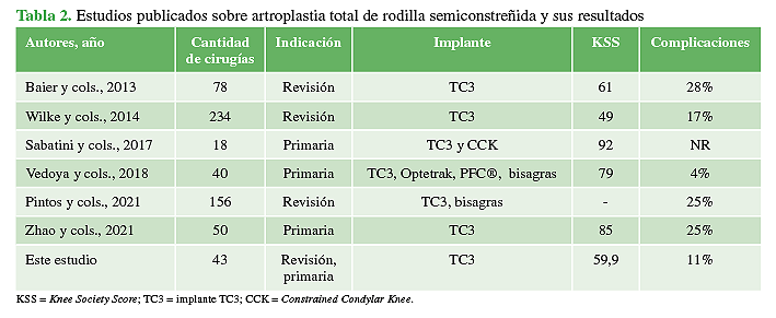 Estudios publicados sobre artroplastia total de rodilla semiconstreñida y sus resultados