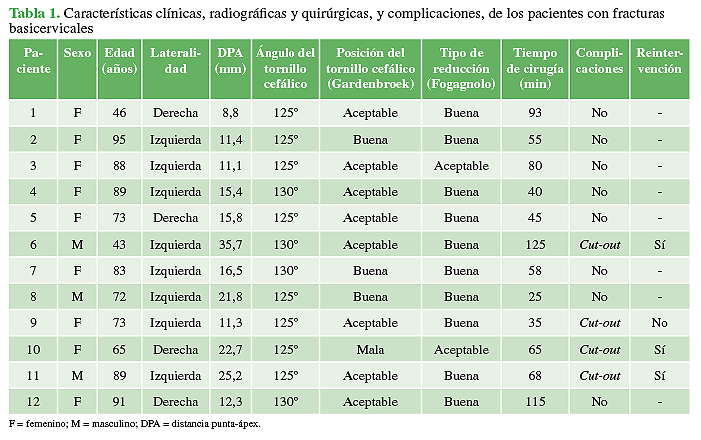 Características clínicas, radiográficas y quirúrgicas, y complicaciones, de los pacientes con fracturas basicervicales