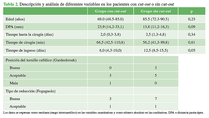 Descripción y análisis de diferentes variables en los pacientes con cut-out o sin cut-out