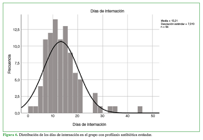 Distribución de los días de
internación en el grupo con profilaxis antibiótica estándar.