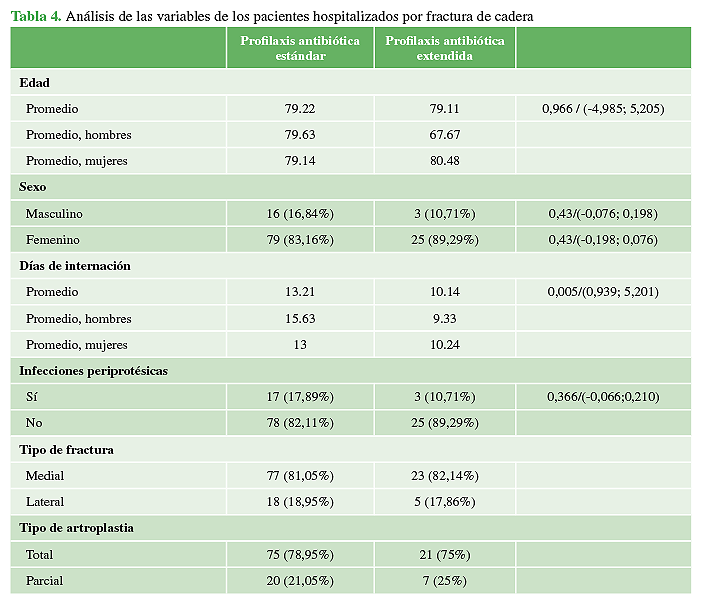 Análisis de las variables de los
pacientes hospitalizados por fractura de cadera