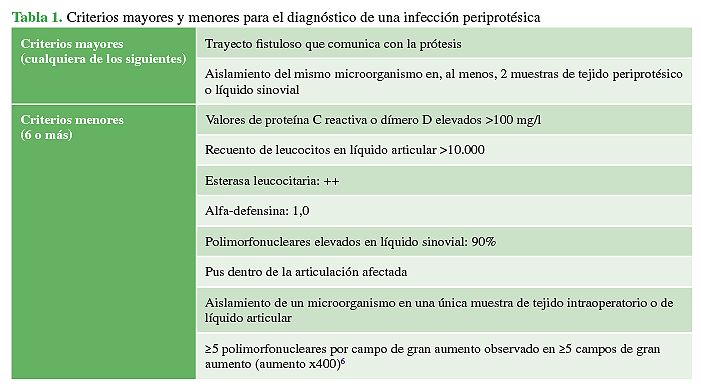 Criterios mayores y menores para el
diagnóstico de una infección periprotésica