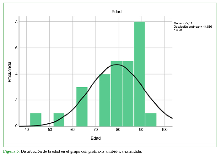 Distribución de la edad en el grupo
con profilaxis antibiótica extendida.