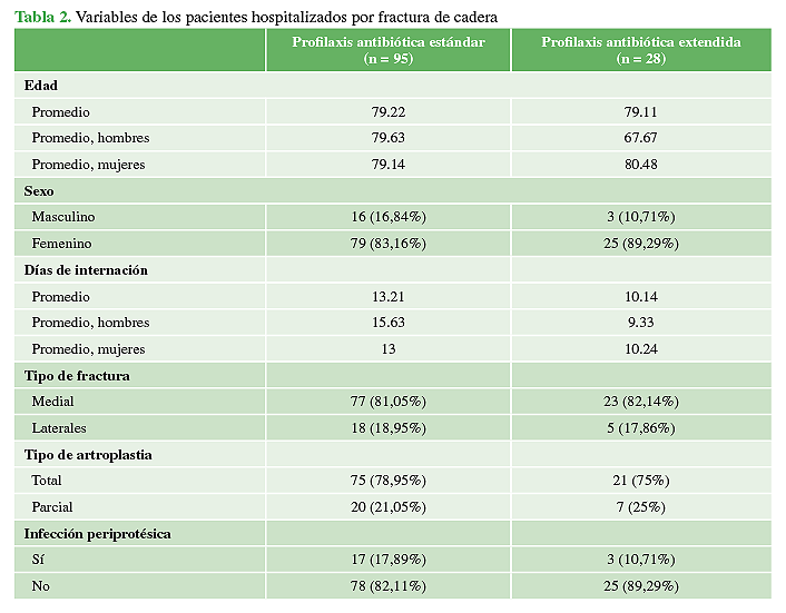 Variables de los pacientes
hospitalizados por fractura de cadera