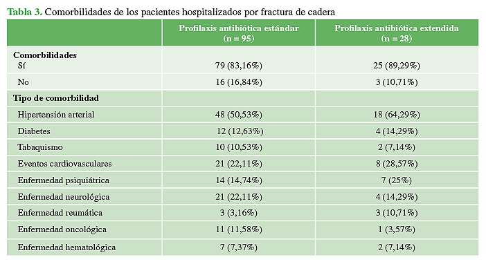 Comorbilidades de los pacientes
hospitalizados por fractura de cadera