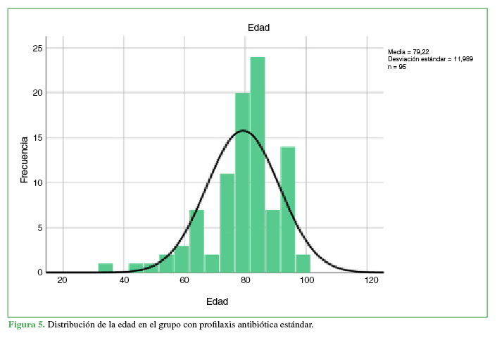 Distribución de la edad en el grupo
con profilaxis antibiótica estándar.