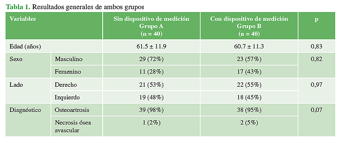 Resultados generales de ambos grupos