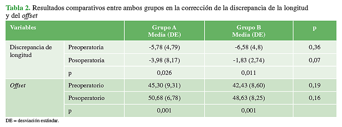 Resultados comparativos entre ambos
grupos en la corrección de la discrepancia de la longitud y del offset.