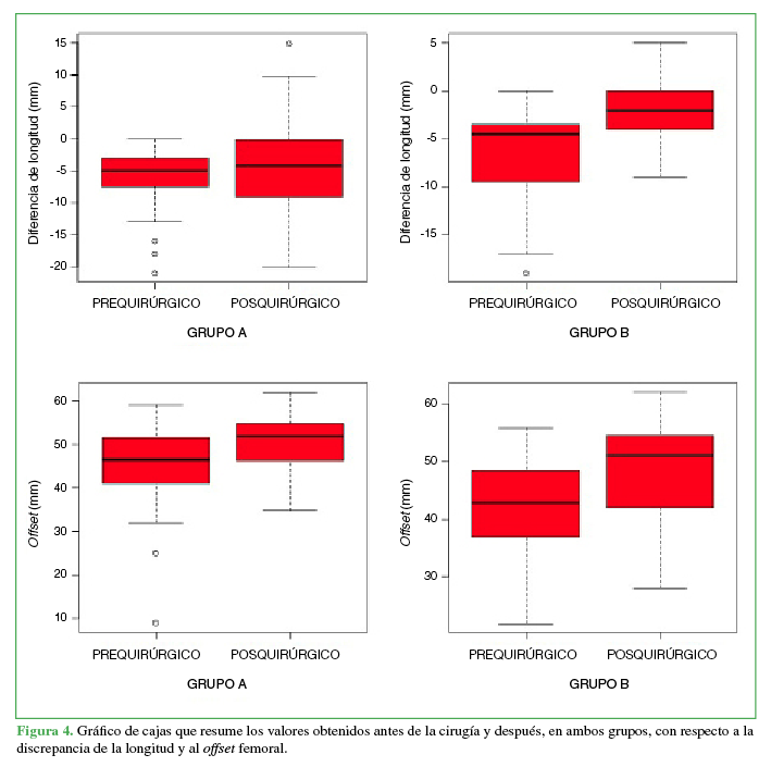 Gráfico de cajas que resume los valores
obtenidos antes de la cirugía y después, en ambos grupos, con respecto a la
discrepancia de la longitud y al offset
femoral.
