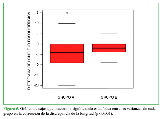 Gráfico de cajas que muestra la
significancia estadística entre las varianzas de cada grupo en la corrección de
la discrepancia de la longitud (p <0,001).