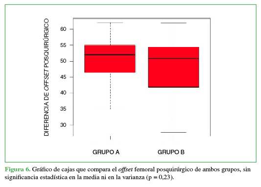 Gráfico de cajas que compara el offset femoral posquirúrgico de ambos
grupos, sin significancia estadística en la media ni en la varianza (p = 0,23).