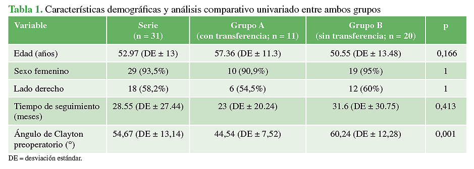 Características demográficas y análisis comparativo univariado entre ambos grupos