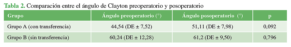 Comparación entre el ángulo de Clayton preoperatorio y posoperatorio