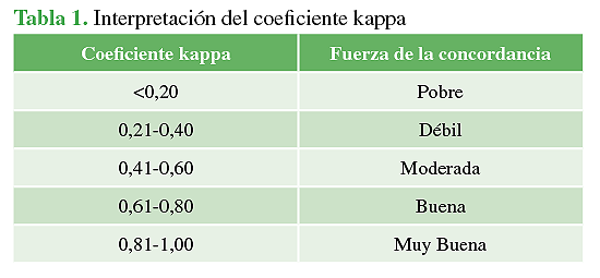 Interpretación del coeficiente kappa
