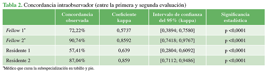 Concordancia intraobservador (entre la primera y segunda evaluación)