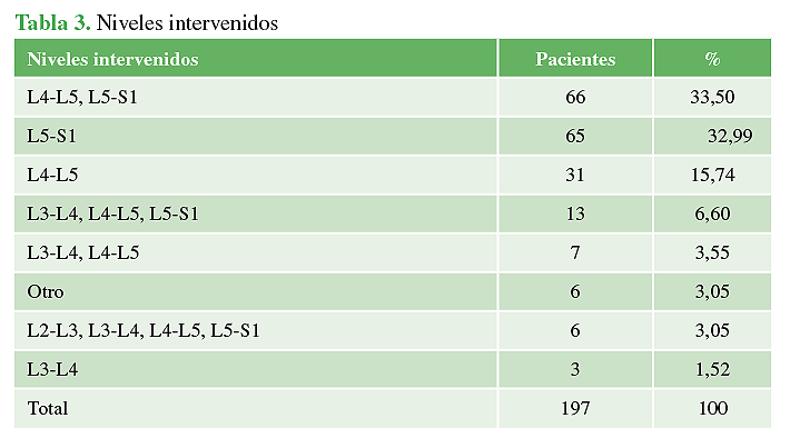 Niveles intervenidos