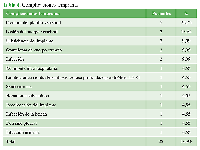 Complicaciones tempranas