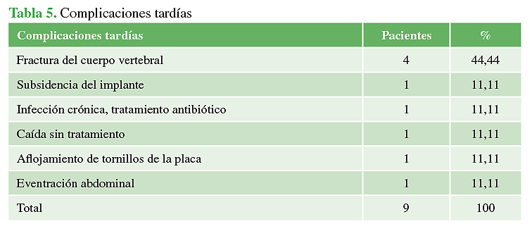  Complicaciones tardías