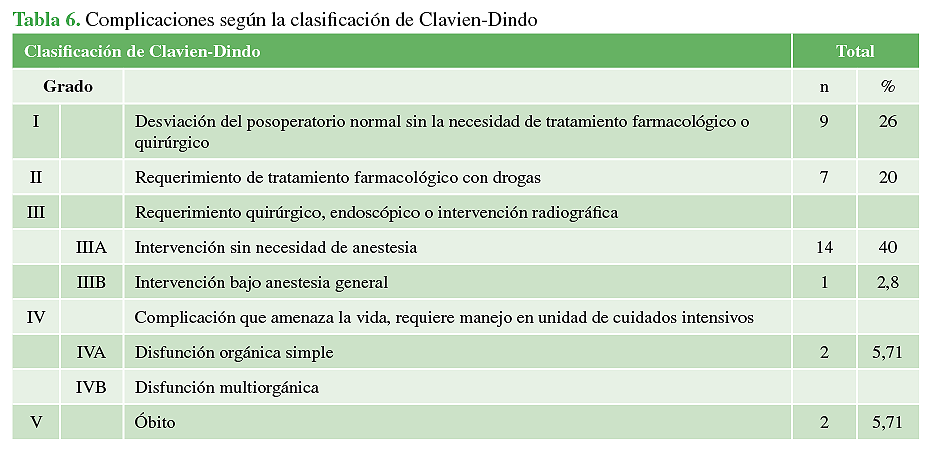 Complicaciones según la clasificación de Clavien-Dindo