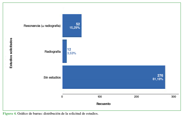 Gráfico de barras: distribución de la
solicitud de estudios.