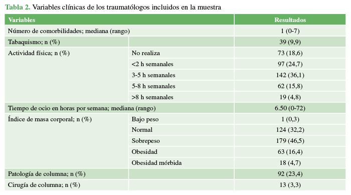 Variables clínicas de los
traumatólogos incluidos en la muestra