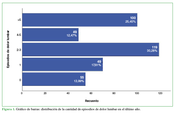 Gráfico de barras: distribución de la
cantidad de episodios de dolor lumbar en el último año.