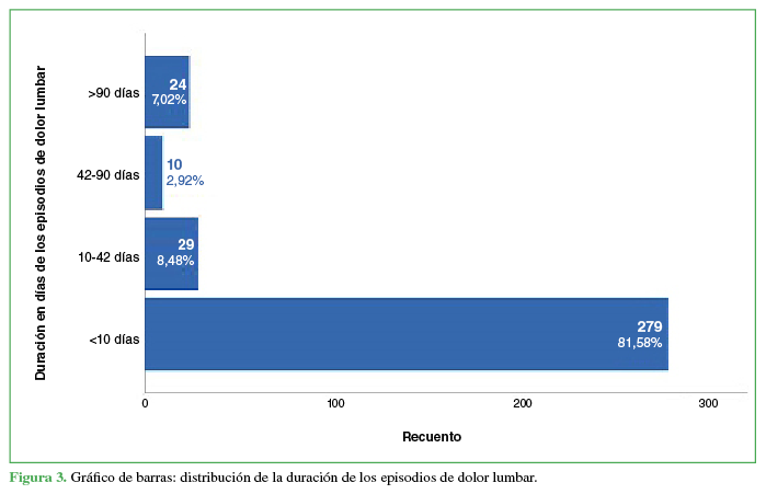 Gráfico de barras: distribución de la
duración de los episodios de dolor lumbar.