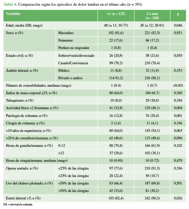 Comparación según los episodios de
dolor lumbar en el último año (n = 393)