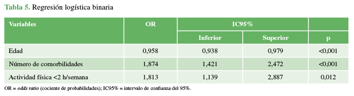 Regresión logística binaria