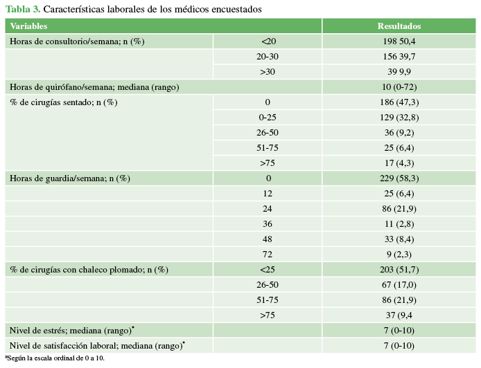 Características laborales de los
médicos encuestados