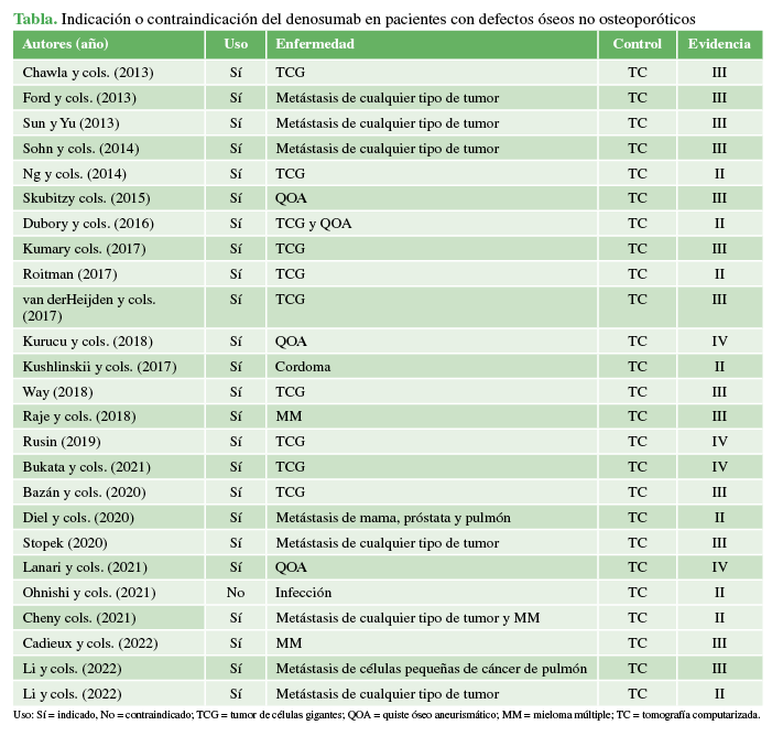 Indicaci&oacute;n o contraindicaci&oacute;n del
denosumab en pacientes con defectos &oacute;seos no osteopor&oacute;ticos