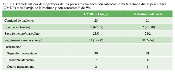 Características demográficas de los
pacientes tratados con osteotomía metatarsiana distal percutánea (OMDP) más
clavija de Kirschner y con osteotomía de Weil