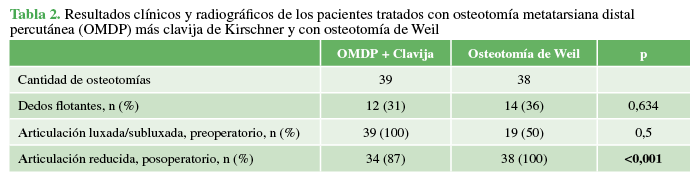 Resultados clínicos y radiográficos de
pacientes tratados con osteotomía metatarsiana distal
los percutánea (OMDP) más clavija de Kirschner
y con osteotomía de Weil