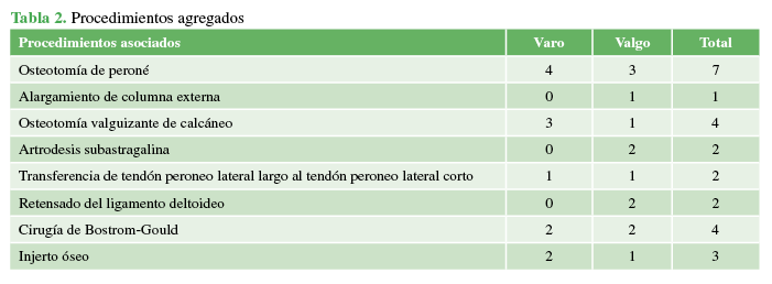 Procedimientos agregados