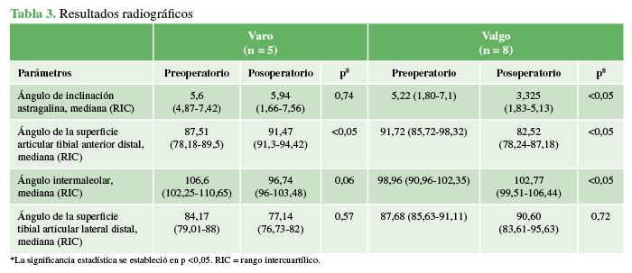 Resultados radiográficos