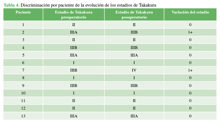 Discriminación por paciente de la
evolución de los estadios de Takakura 

 