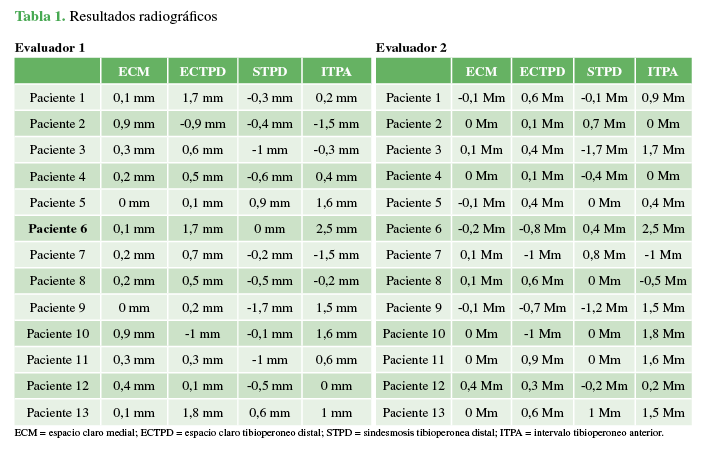  Resultados radiográficos