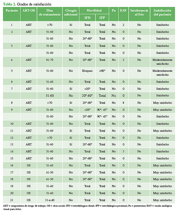 Grados de satisfacción