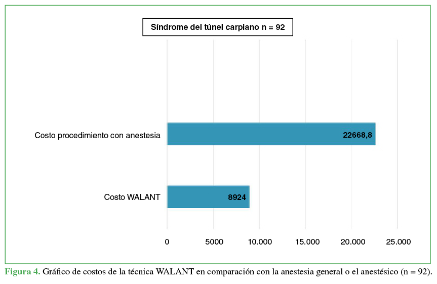Gráfico de costos de la técnica WALANT en comparación con la anestesia general o el anestésico (n = 92).