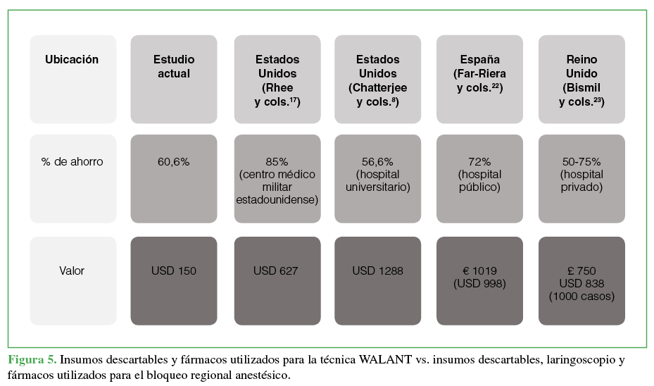 Insumos descartables y fármacos utilizados para la
técnica WALANT vs. insumos descartables, laringoscopio y fármacos utilizados
para el bloqueo regional anestésico.