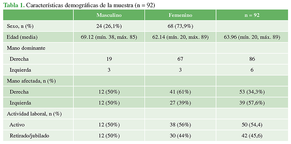 Características demográficas de la muestra (n = 92)