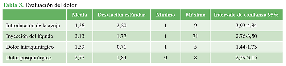 Evaluación del dolor