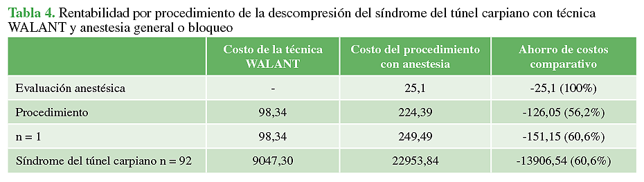 Rentabilidad por procedimiento de la descompresión del síndrome del túnel carpiano con técnica WALANT y anestesia general o bloqueo