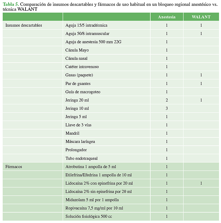 Comparación de insumos descartables y fármacos de uso habitual en un bloqueo regional anestésico vs técnica WALANT