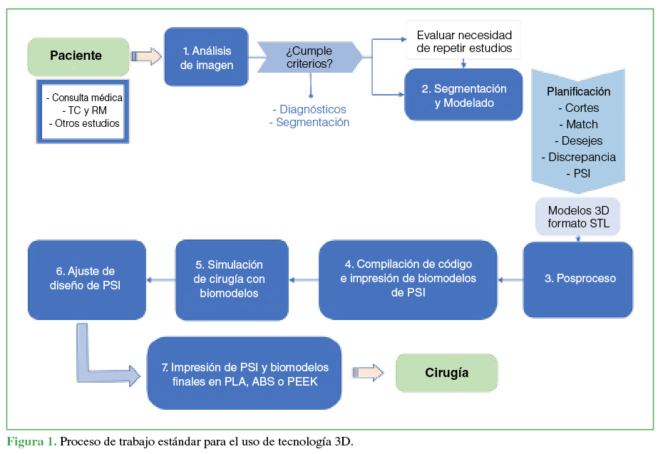 Proceso de trabajo estándar para el uso de tecnología 3D.