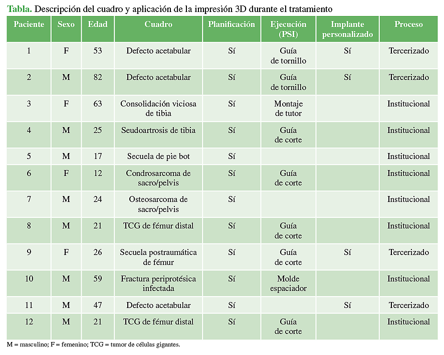 Descripción del cuadro y aplicación de la impresión 3D durante el tratamiento